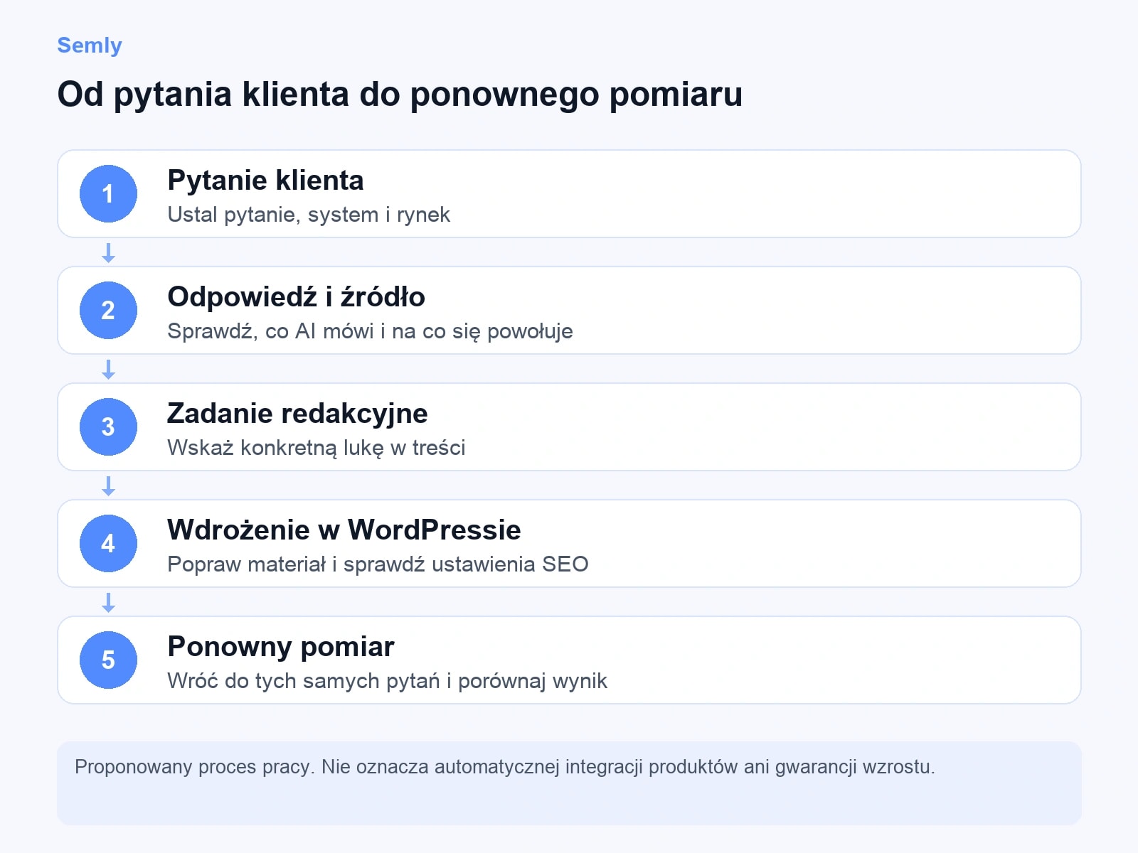 Pięć kroków: pytanie klienta, odpowiedź i źródło, zadanie redakcyjne, wdrożenie w WordPressie, ponowny pomiar.