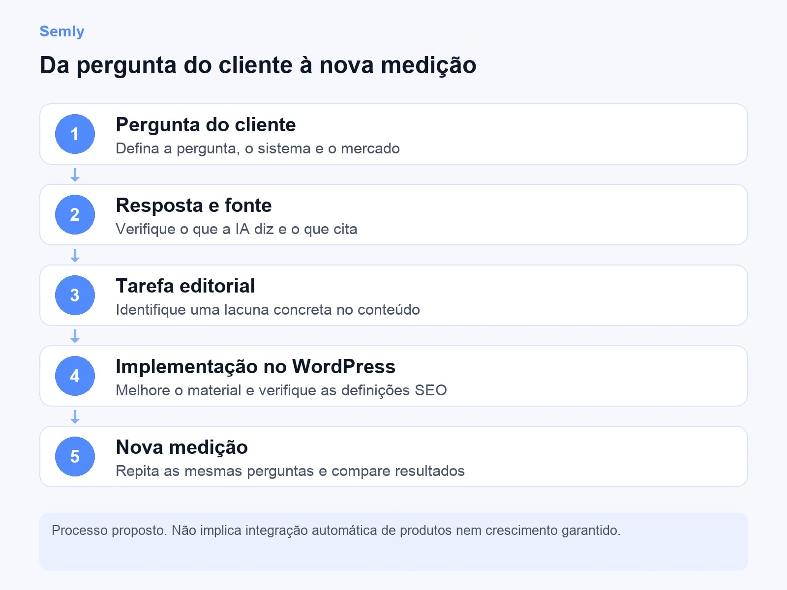 Cinco passos: pergunta do cliente, resposta e fonte, tarefa editorial, implementação no WordPress e nova medição.