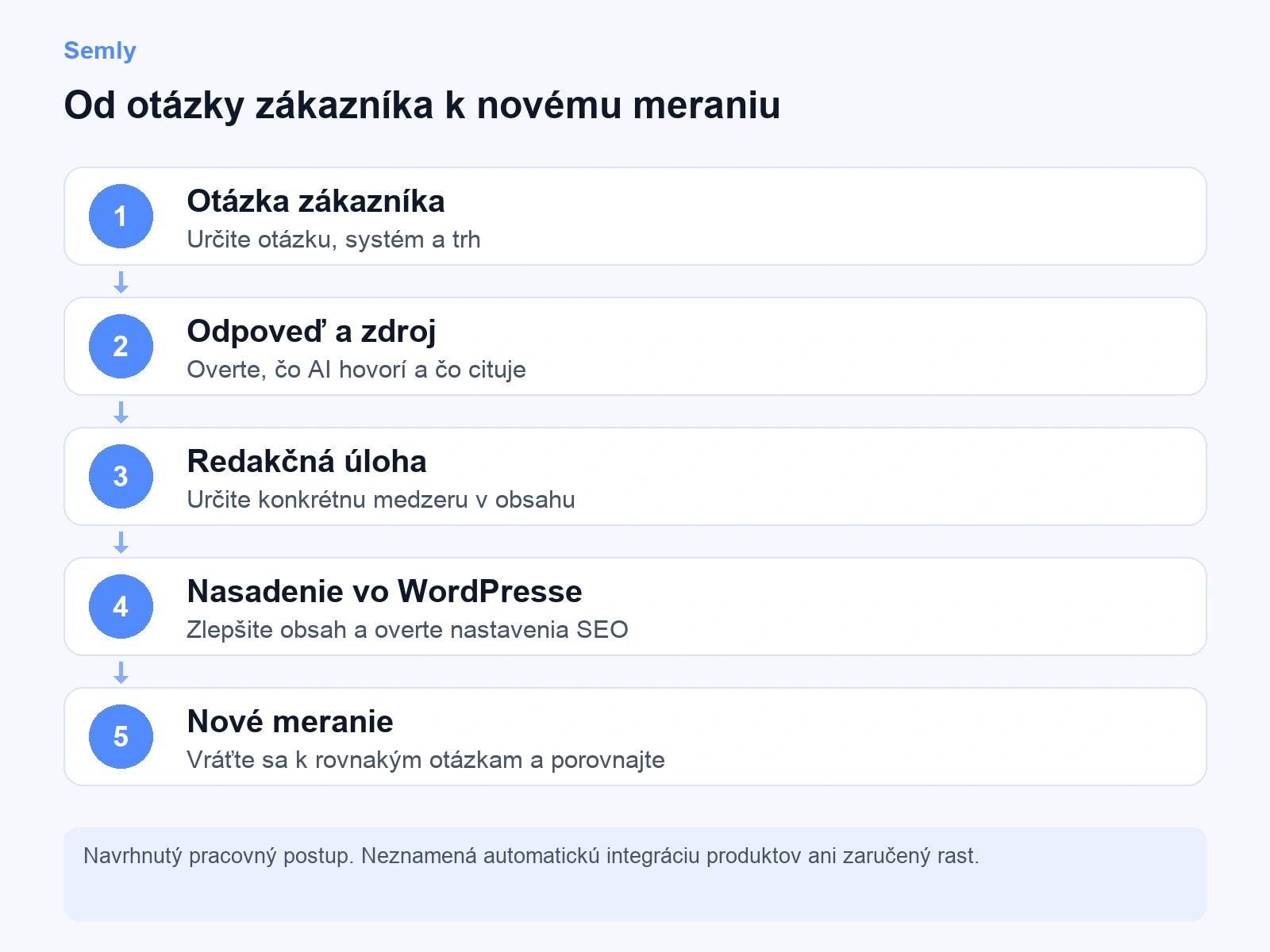 Päť krokov: otázka zákazníka, odpoveď a zdroj, redakčná úloha, nasadenie vo WordPresse a nové meranie.