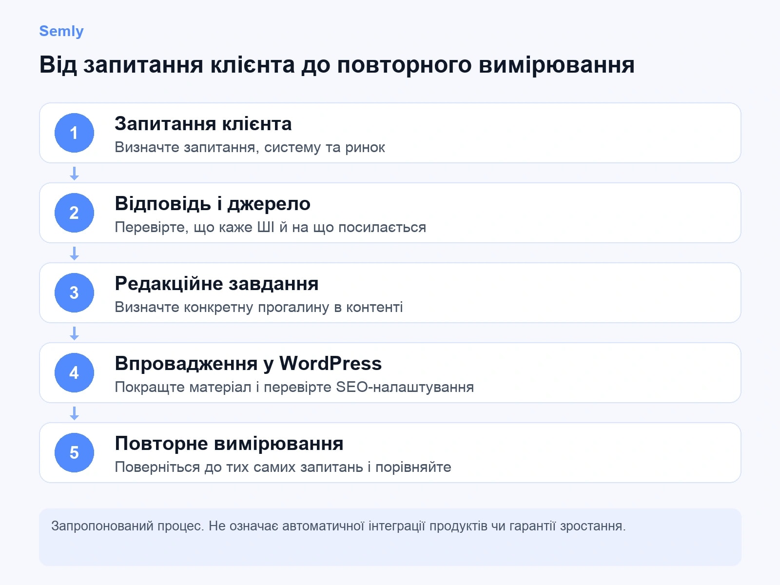 П’ять кроків: запитання клієнта, відповідь і джерело, редакційне завдання, впровадження у WordPress, повторне вимірювання.