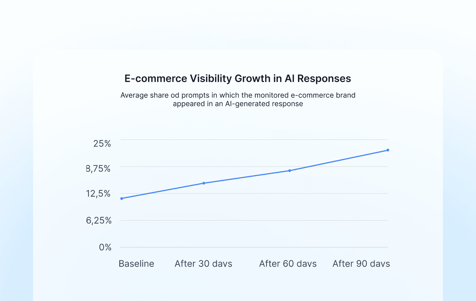 Semly Report - e-commerce in AI Responses