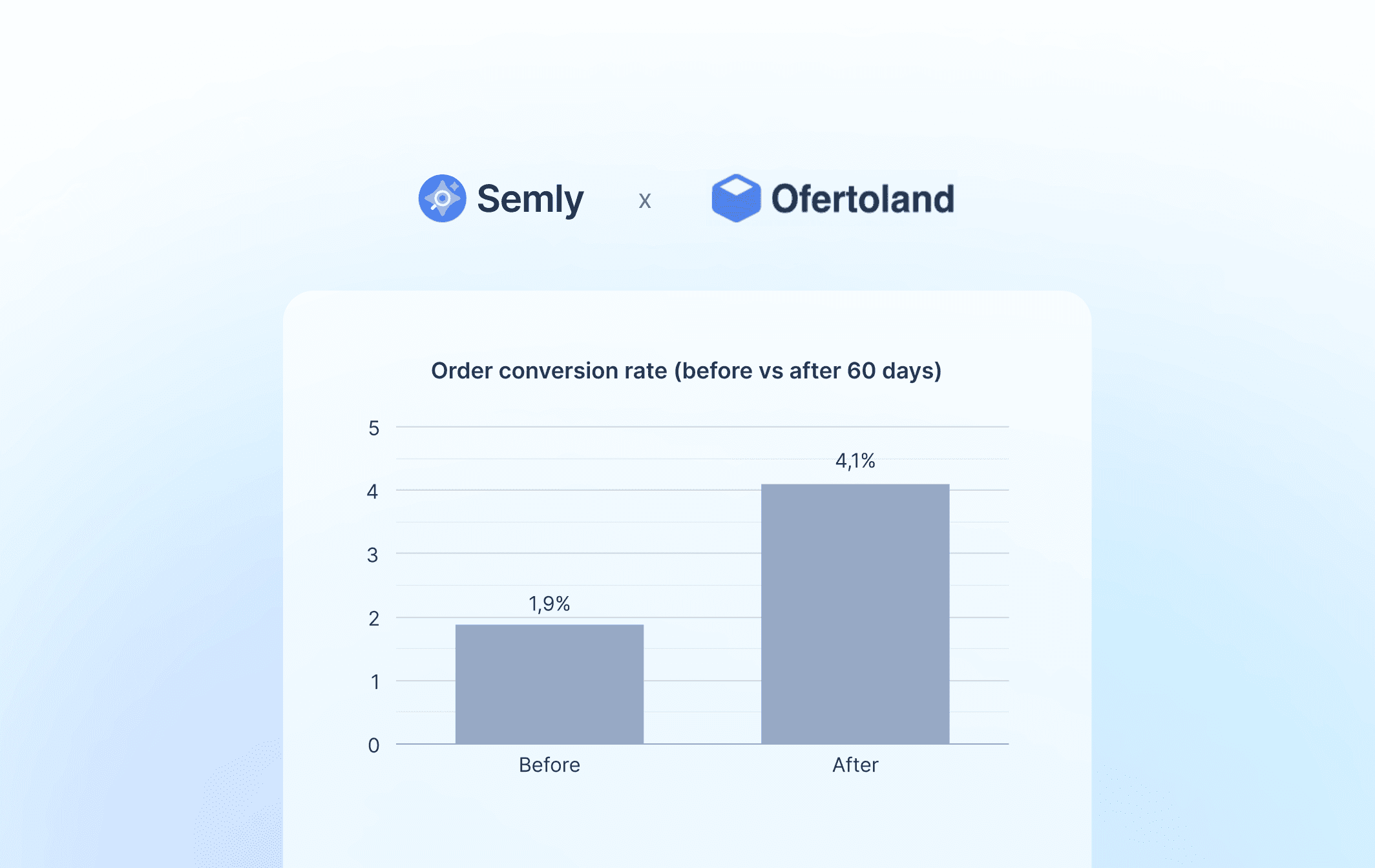Graph of conversion increase from 1.9% to 4.1% after implementation of Semly service