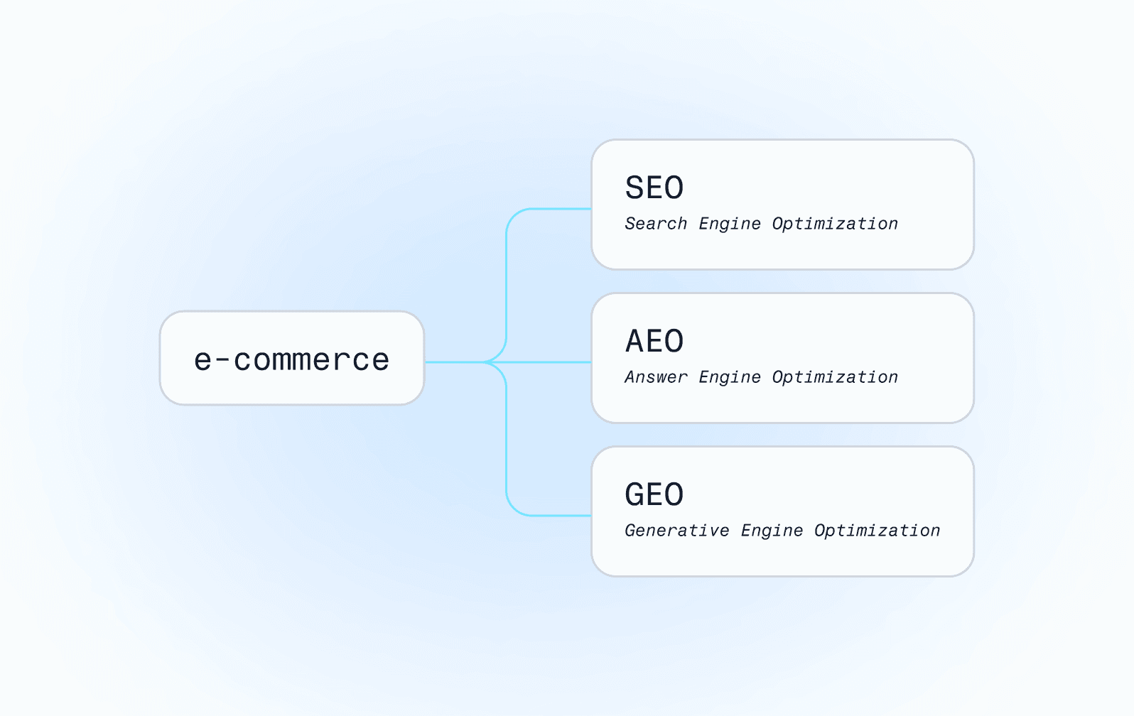wykres przedstawiający hasło e-commerce połączone z trzema hasłami: SEO, AEO i GEO